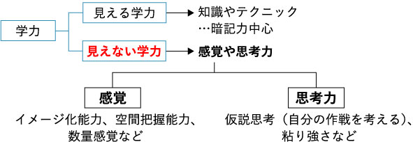 パズル道場 西奈良アカデミー